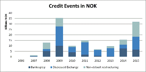 Credit Events